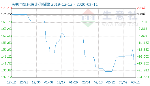 3月11日液氨与氯化铵比价指数图