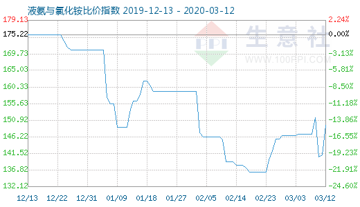 3月12日液氨与氯化铵比价指数图