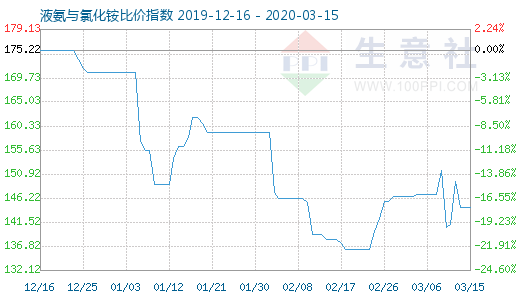 3月15日液氨与氯化铵比价指数图