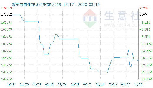 3月16日液氨与氯化铵比价指数图