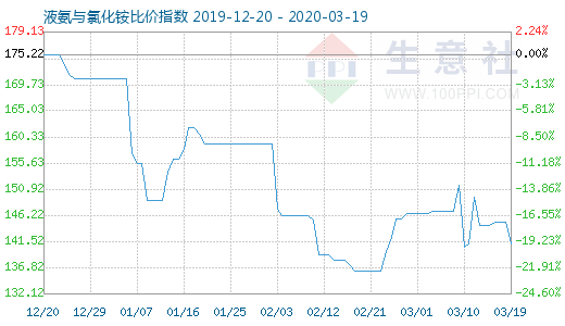 3月19日液氨与氯化铵比价指数图