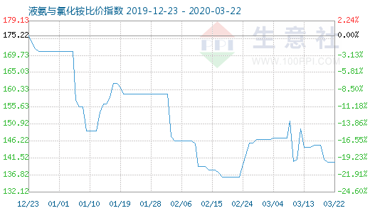 3月22日液氨与氯化铵比价指数图