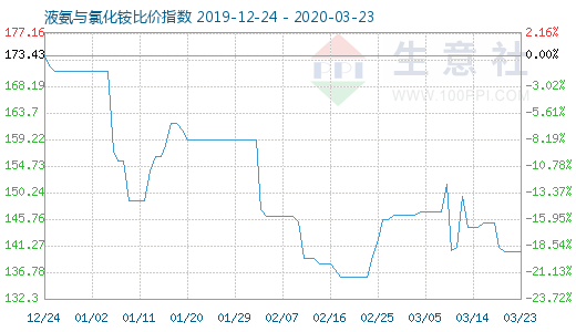 3月23日液氨与氯化铵比价指数图