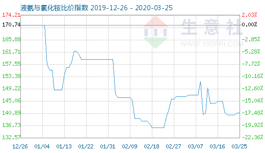 3月25日液氨与氯化铵比价指数图