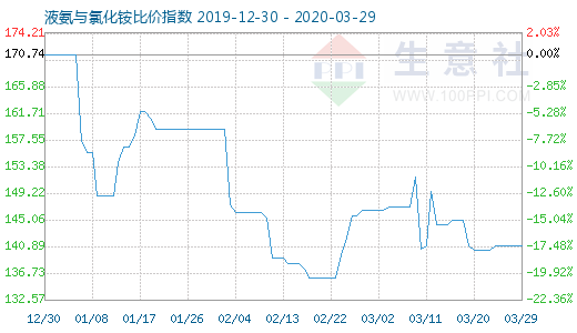 3月29日液氨与氯化铵比价指数图