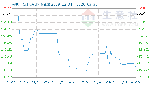 3月30日液氨与氯化铵比价指数图