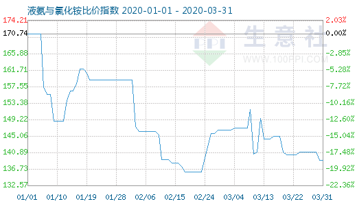 3月31日液氨与氯化铵比价指数图