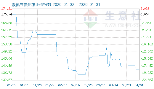 4月1日液氨与氯化铵比价指数图