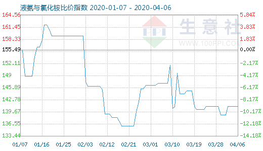 4月6日液氨与氯化铵比价指数图