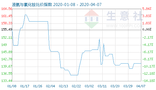 4月7日液氨与氯化铵比价指数图