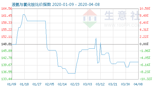 4月8日液氨与氯化铵比价指数图