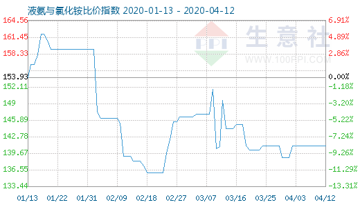 4月12日液氨与氯化铵比价指数图