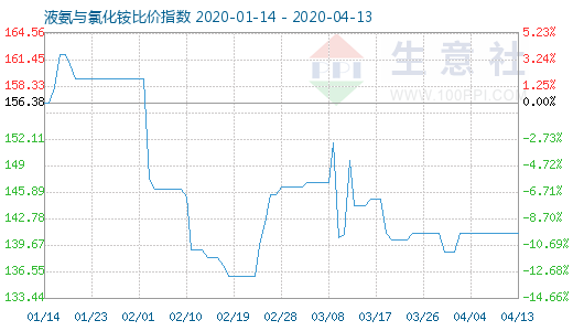 4月13日液氨与氯化铵比价指数图