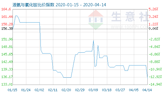 4月14日液氨与氯化铵比价指数图