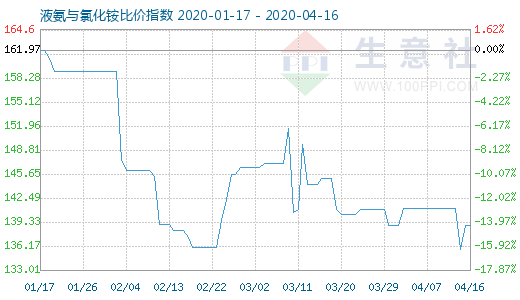 4月16日液氨与氯化铵比价指数图