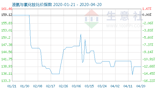 4月20日液氨与氯化铵比价指数图