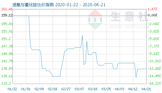 4月21日液氨与氯化铵比价指数图