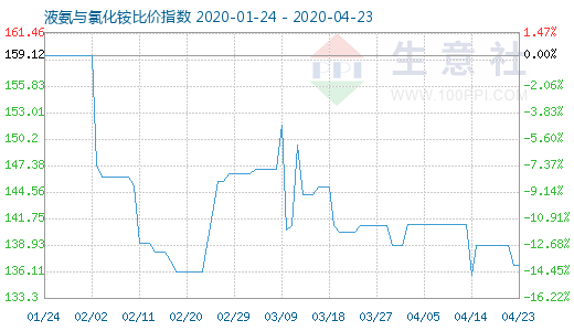 4月23日液氨与氯化铵比价指数图