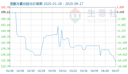 4月27日液氨与氯化铵比价指数图