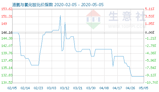 5月5日液氨与氯化铵比价指数图