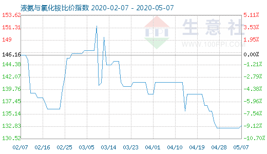 5月7日液氨与氯化铵比价指数图