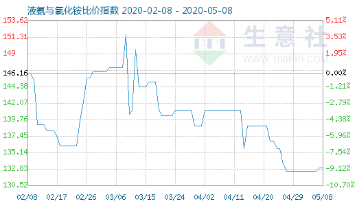 5月8日液氨与氯化铵比价指数图