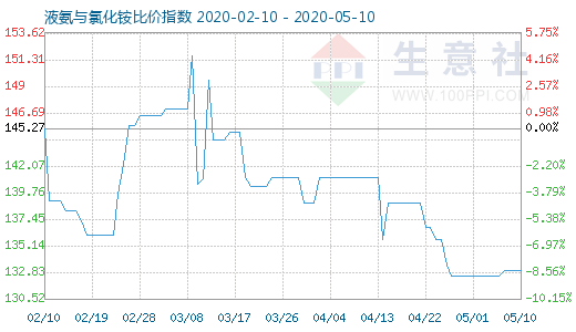 5月10日液氨与氯化铵比价指数图