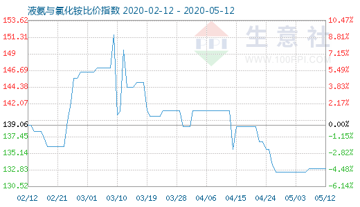 5月12日液氨与氯化铵比价指数图