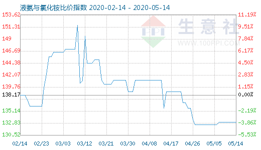 5月14日液氨与氯化铵比价指数图