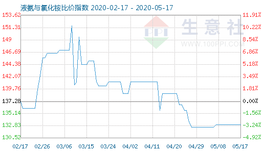 5月17日液氨与氯化铵比价指数图