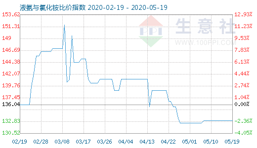 5月19日液氨与氯化铵比价指数图