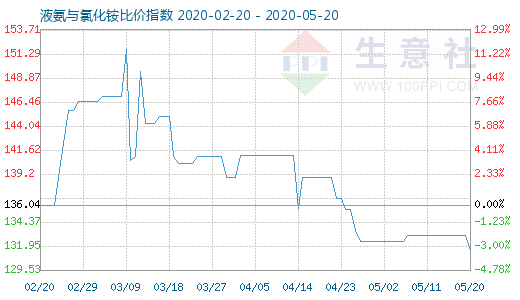 5月20日液氨与氯化铵比价指数图