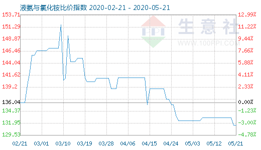 5月21日液氨与氯化铵比价指数图