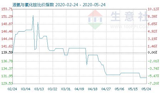 5月24日液氨与氯化铵比价指数图