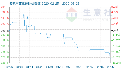 5月25日液氨与氯化铵比价指数图