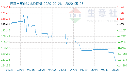 5月26日液氨与氯化铵比价指数图