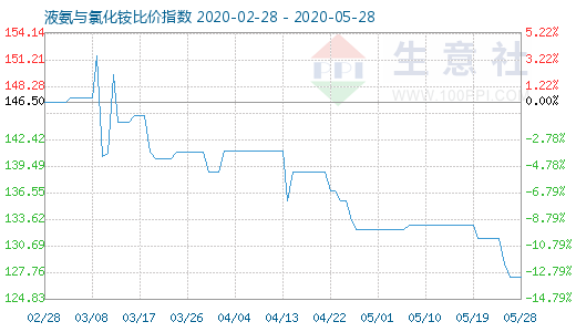 5月28日液氨与氯化铵比价指数图