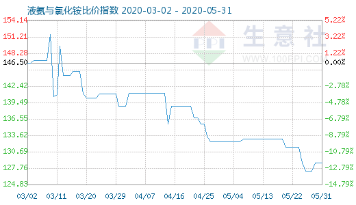 5月31日液氨与氯化铵比价指数图