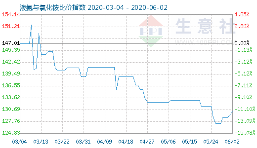 6月2日液氨与氯化铵比价指数图