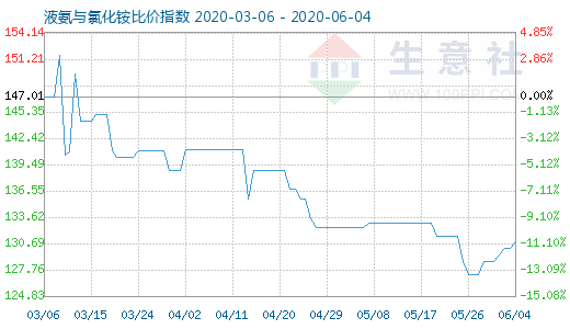 6月4日液氨与氯化铵比价指数图