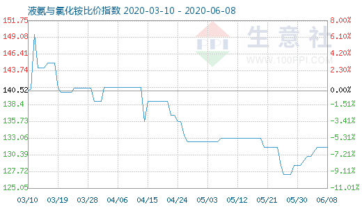 6月8日液氨与氯化铵比价指数图