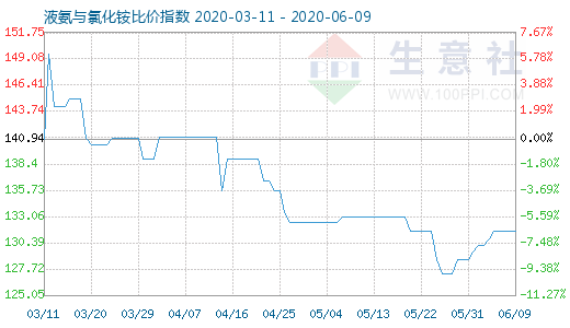 6月9日液氨与氯化铵比价指数图