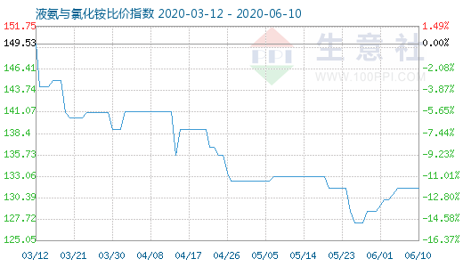 6月10日液氨与氯化铵比价指数图