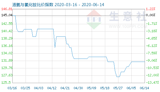 6月14日液氨与氯化铵比价指数图