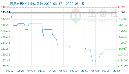 6月15日液氨与氯化铵比价指数图