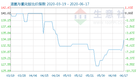 6月17日液氨与氯化铵比价指数图