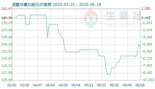 6月18日液氨与氯化铵比价指数图