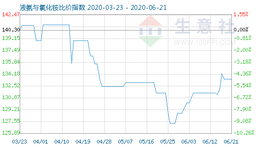 6月21日液氨与氯化铵比价指数图