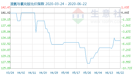 6月22日液氨与氯化铵比价指数图