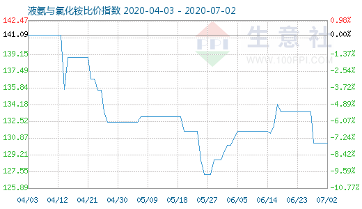 7月2日液氨与氯化铵比价指数图